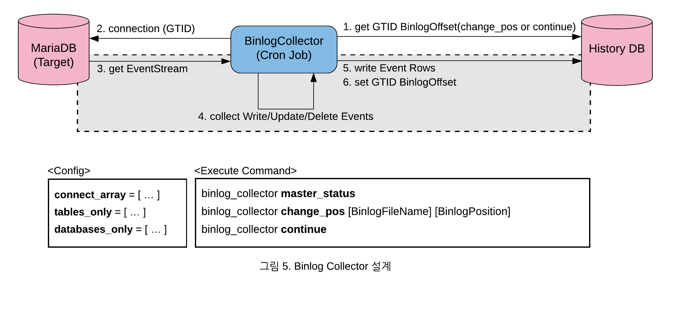 그림 5. Binlog Collector 설계