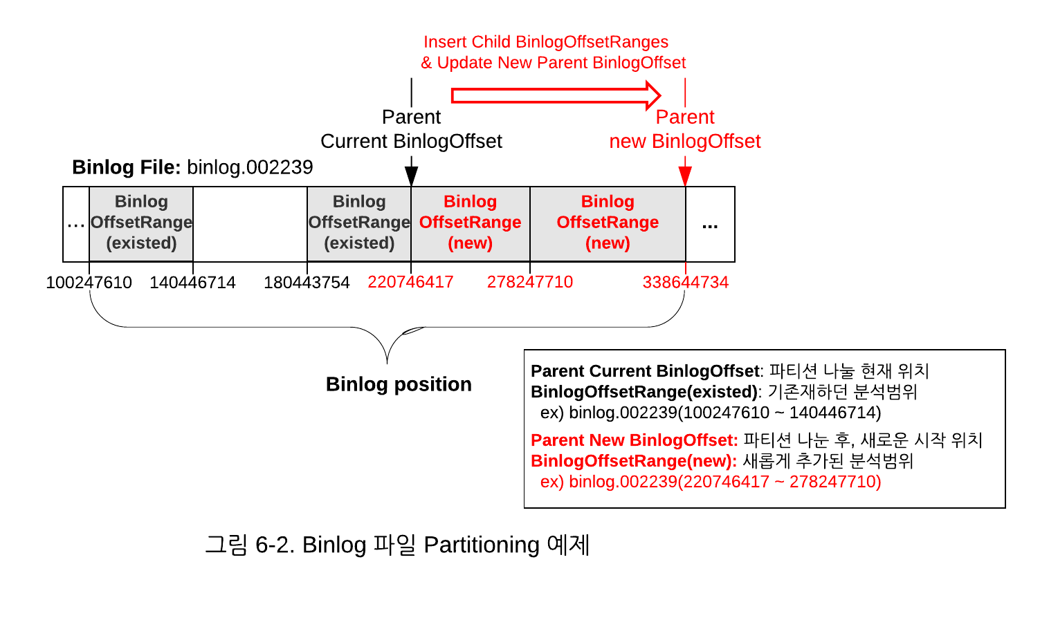 그림 6-2. Binlog 파일 Partitioning 예제