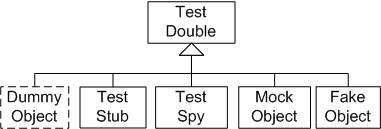 Sketch Types Of Test Doubles embedded from Types Of Test Doubles.gif